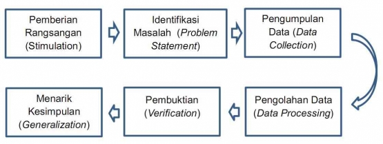   Model discovery learning (sumber: blogspot)