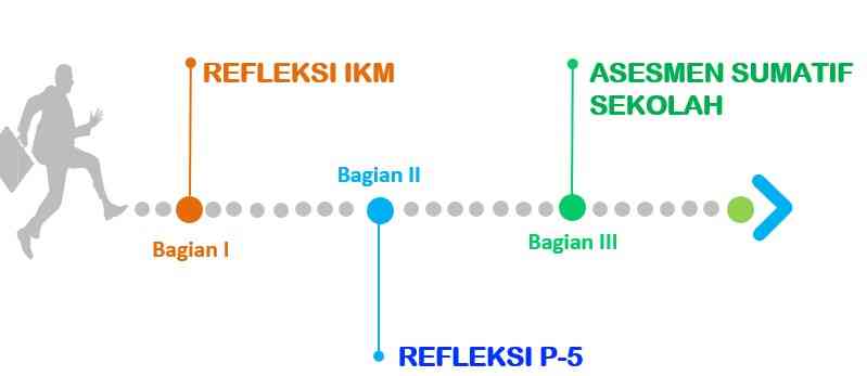 Refleksi Implementasi Kurikulum Merdeka, Bagian Pertama Refleksi Dalam ...