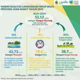 Gambar 2. Indeks Kualitas Lingkungan Hidup (Dinas Lingkungan Hidup Provinsi Jawa Barat)