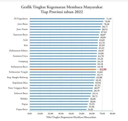 Tingkat Kegemaran Membaca Masyarakat Indonesia 2022: Top 10 TGM Dan Top ...