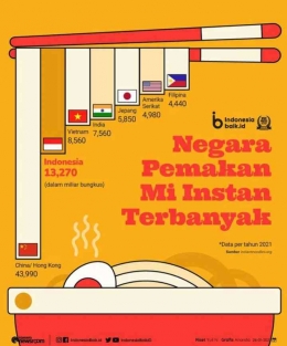 Ilustrasi. Gambar jumlah data negara pemakan mie instan terbanyak dunia (Foto: Screnshot Indonesiabaik.id)