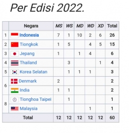 Tabel Klasemen Juara Indonesia Masters Sepanjang Sejarah (Bidik Layar wikipedia.org/Indonesia Masters) 