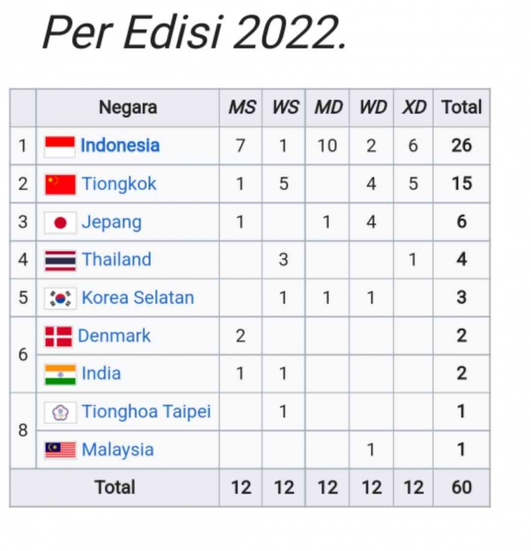 Tabel Klasemen Juara Indonesia Masters Sepanjang Sejarah (Bidik Layar wikipedia.org/Indonesia Masters) 