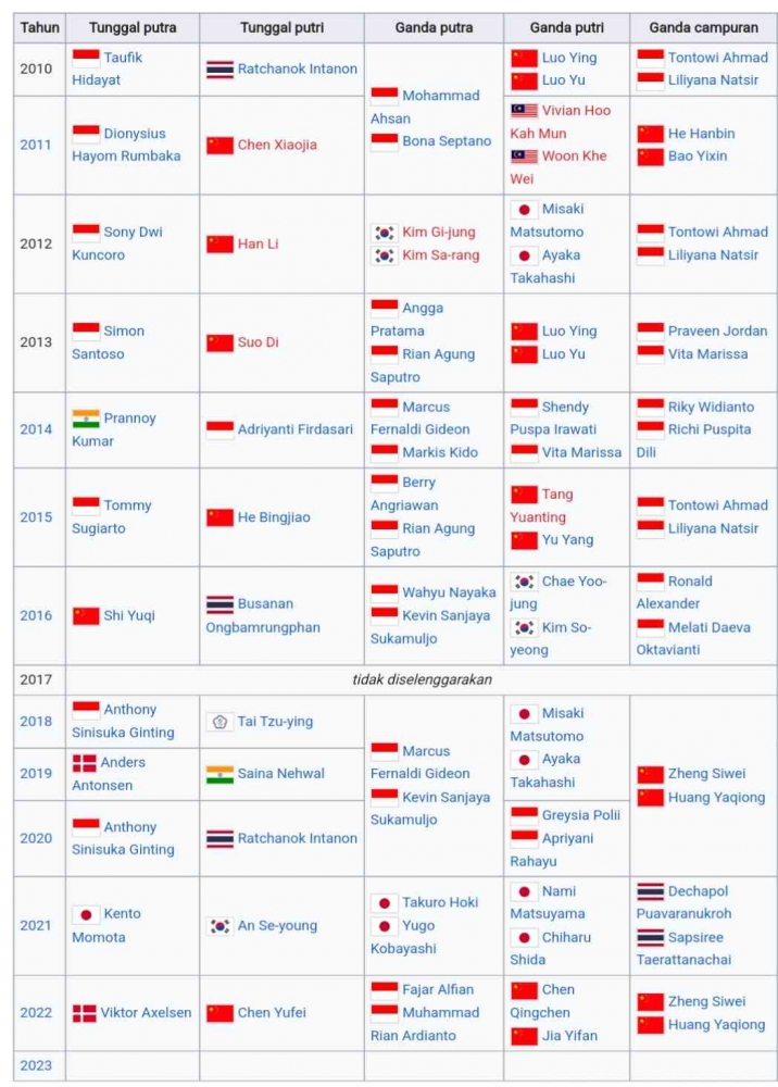 Juara Indonesia Mastres Sepanjang Sejarah Sejak 2010 (Bidik Layar wikipedia.org/Indonesia Masters) 