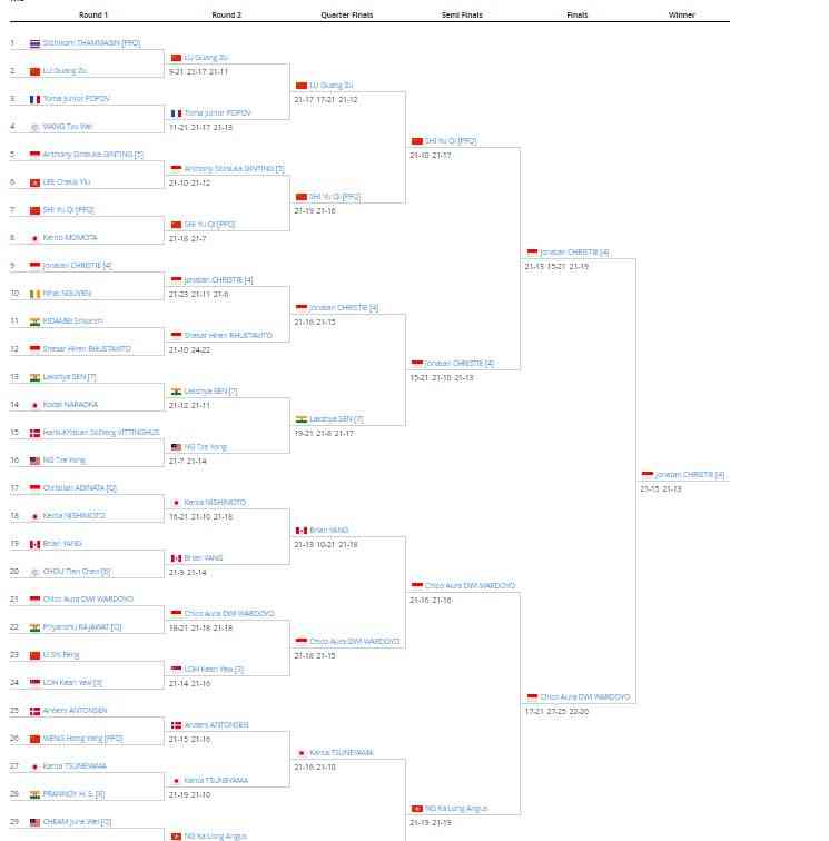 Perjalanan Jojo hingga menjadi juara Indonesia Masters 2023: tournamentsoftware.com