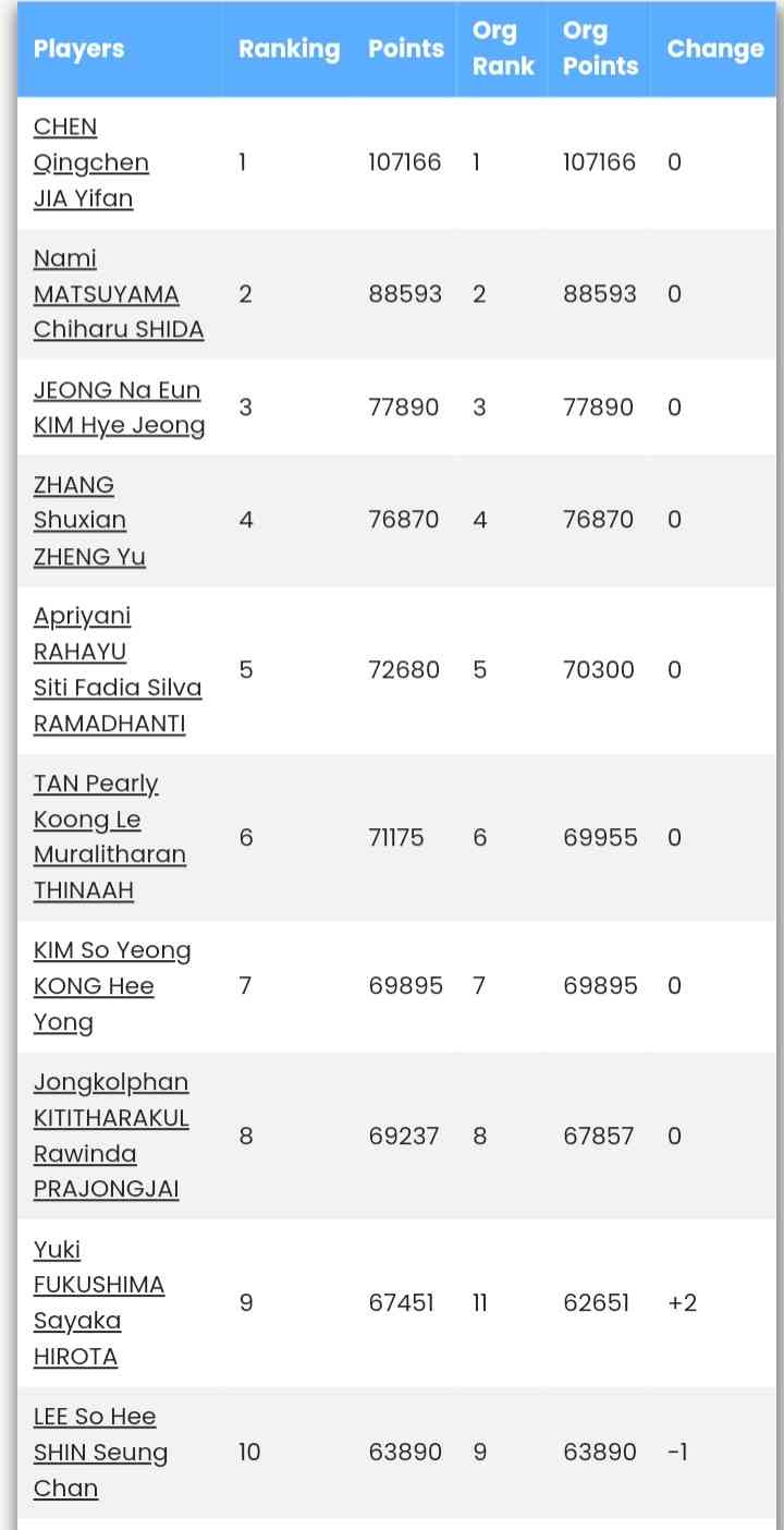 Simak! Update Ranking BWF Ganda Putri Usai Liu/Zhang Juara Indonesia ...