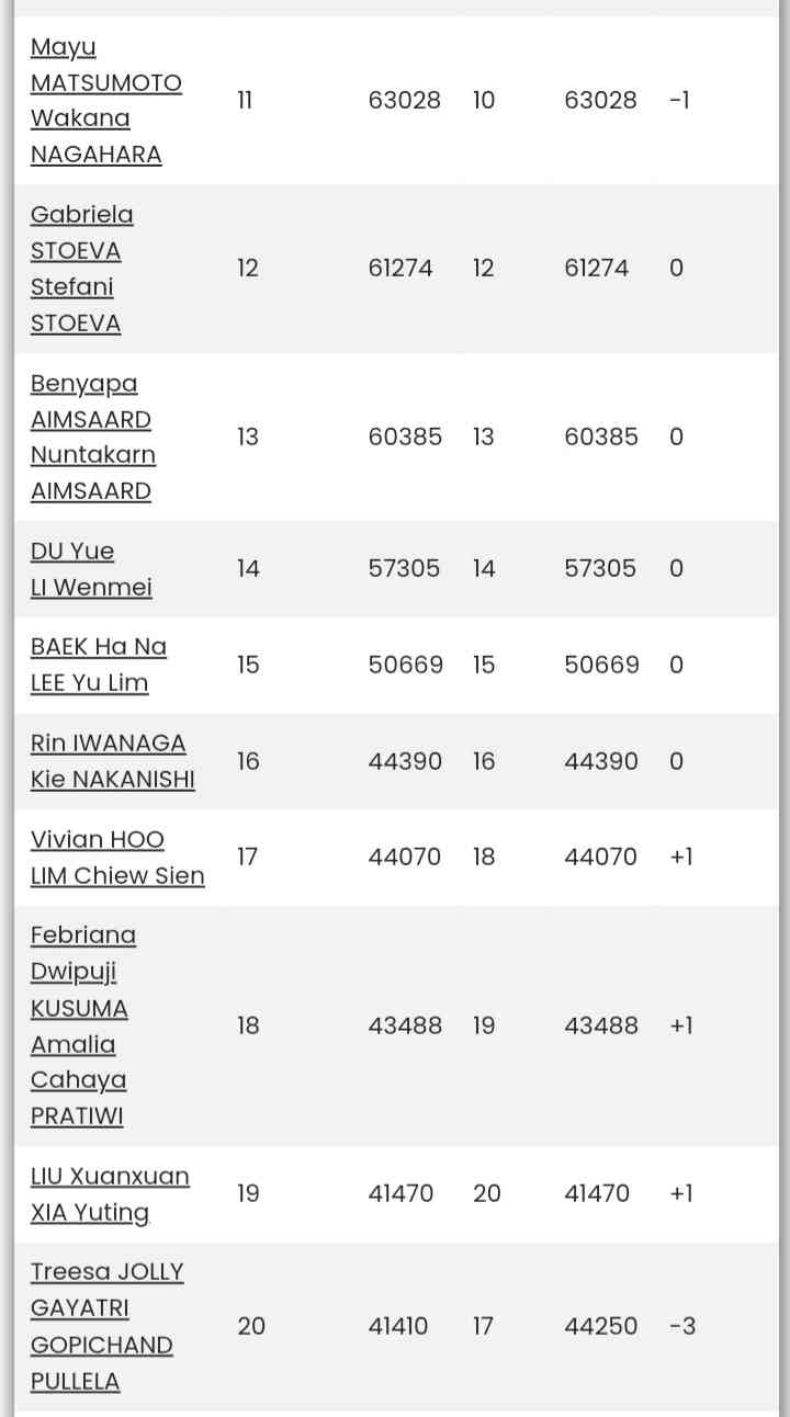 Simak! Update Ranking BWF Ganda Putri Usai Liu/Zhang Juara Indonesia ...