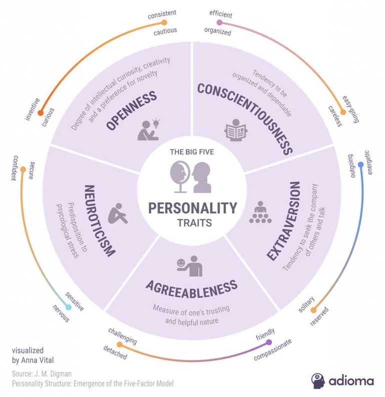 Gambar The Big Five Personality Traits(Sumber: https://blog.adioma.com/5-personality-traits-infographic/)