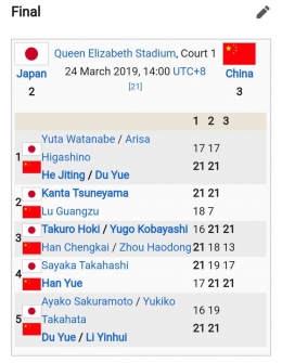 Hasil Final 2019 (Bidik Layar Wikipedia.org/Badminton Asia Mixed Team Championships) 