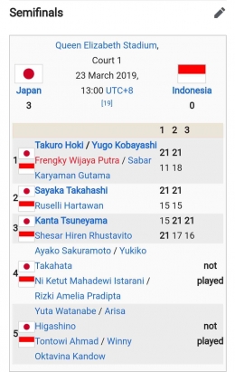 Hasil Indonesia di 2019 (Bidik Layar Wikipedia.org/Badminton Asia Mixed Team Championships) 