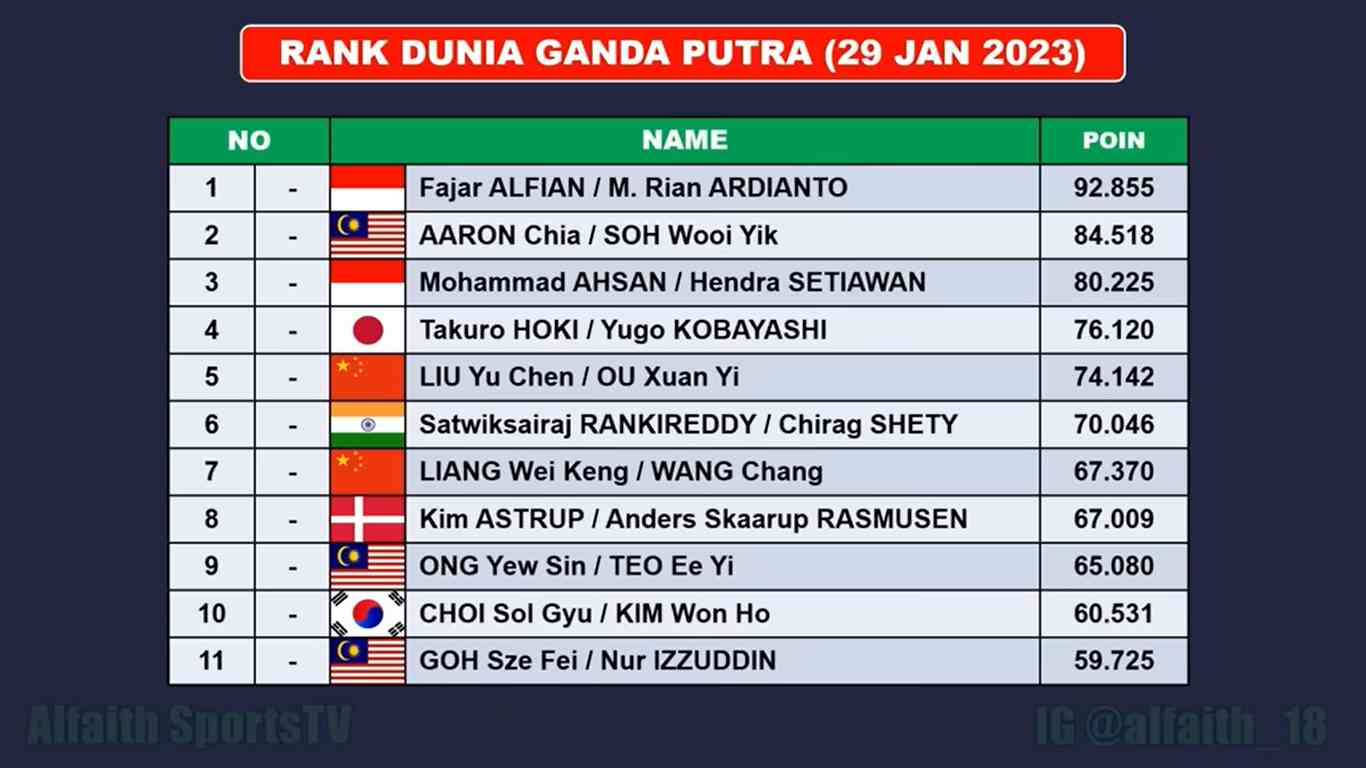 Daftar Rank BWF Terbaru Setelah Indonesia Master 2023 - Kompasiana.com