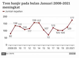 grafik tren banjir pada bulan Januari selama 13 tahun-sumber: BNPB (hasil tangyar dari laman bbc.com)