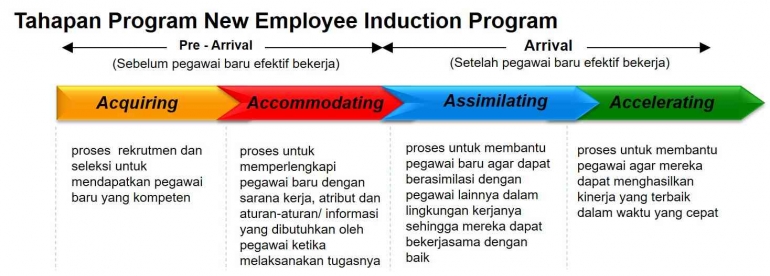 New Employee Induction Program Bukan Sekadar Masa Probation Halaman 1 ...