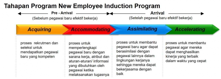 Image: Tahapan new employee induction program (File by Merza Gamal)
