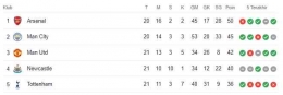 Premier League Big 5 Standing (Source: Sc Google)