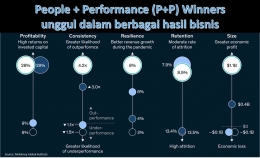 Image: Keunggulan Perusahaan Type People + Performance (P+P) Winners (File by Merza Gamal)