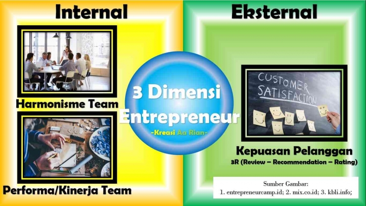 3 Dimensi Entrepreneur (Kreasi Aa Rian)