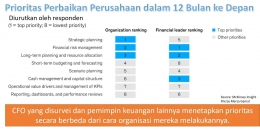 Image: Prioritas perbaikan perusahaan dalam 12 bulan ke depan (File by Merza Gamal)