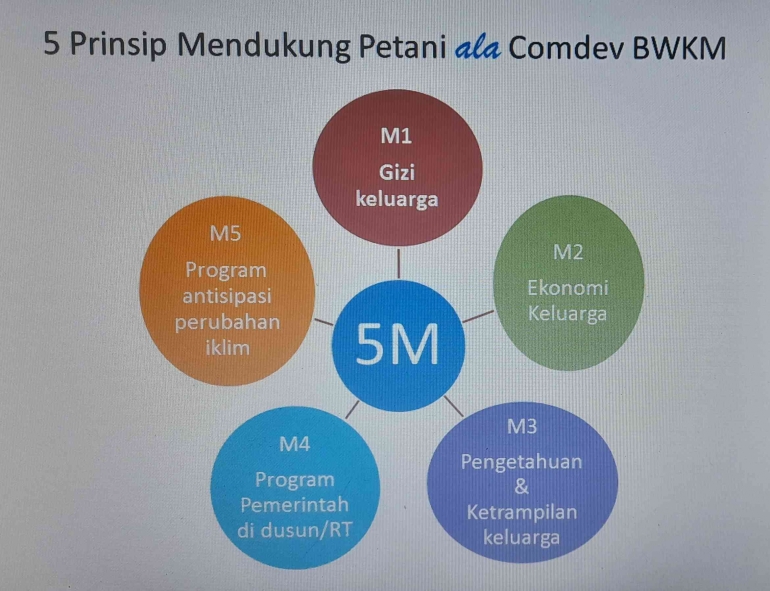 5 prinsip mendukung komunitas petani ala BWKM (dok pribadi)