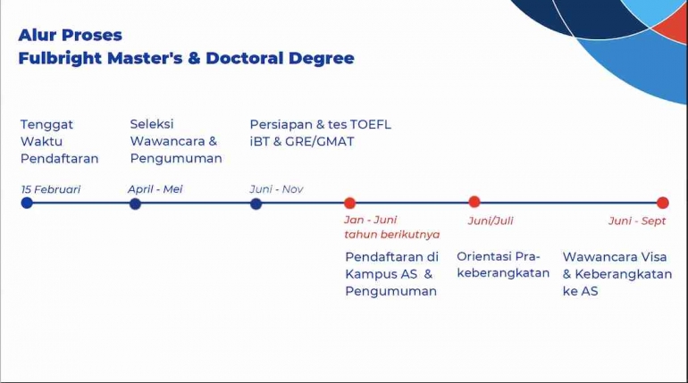 Alur seleksi 2023 .via seminar beasiswa Fulbright.