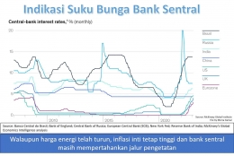 Image-01: Indikasi Suku Bunga Bank Sentral Terkemuka (File by Merza Gamal)