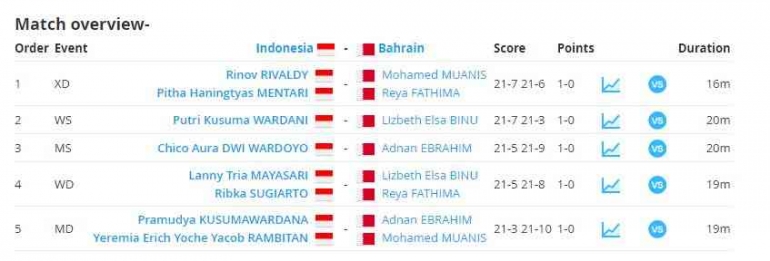 Hasil Indonesia vs Bahrain di laga ketiga Grup C BAMTC 2023: tournamentsoftware.com