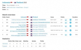 Hasil Indonesia vs Thailand di laga terakhir Grup C BAMTC 2023: tournamentsoftware.com