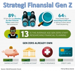 Image: Strategi Financial Gen Z berbeda dengan Generasi Milenial yang lebih boros (File by Merza Gamal)