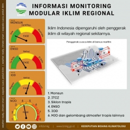 Informasi Monitoring Modular Iklim Regional di Indonesia (sumber: Kedeputian Bidang Klimatologi - BMKG)