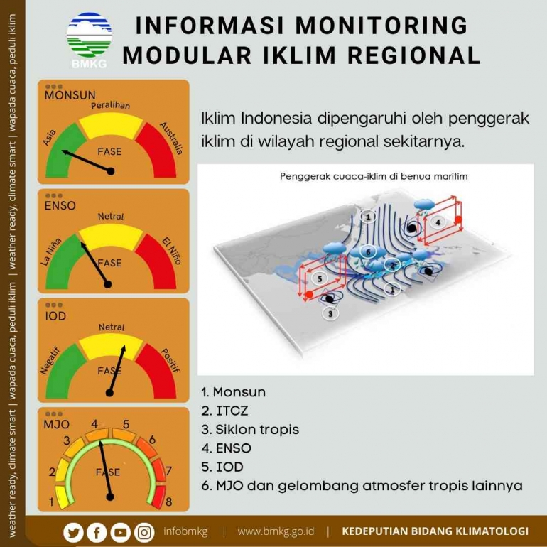 Informasi Monitoring Modular Iklim Regional di Indonesia (sumber: Kedeputian Bidang Klimatologi - BMKG)