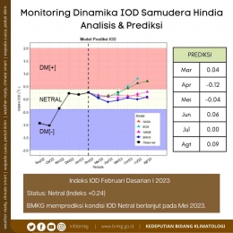 Monitoring Dinamika IOD (sumber: Kedeputian Bidang Klimatologi - BMKG)