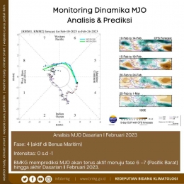 Monitoring Dinamika MJO (sumber: Kedeputian Bidang Klimatologi - BMKG)