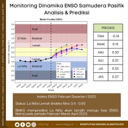 Monitoring Dinamika ENSO (sumber: Kedeputian Bidang Klimatologi - BMKG)