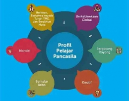 Dimensi Proyek Penguatan Profil Pelajar Pancasila, Sumber gambar: Jelajah Informasi 