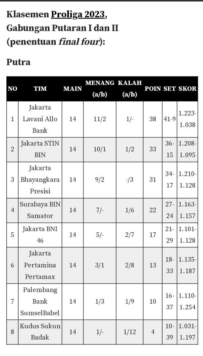 Hasil Proliga 2023 , Klasemen Akhir Dan Jadwal Final Four Halaman 1 ...