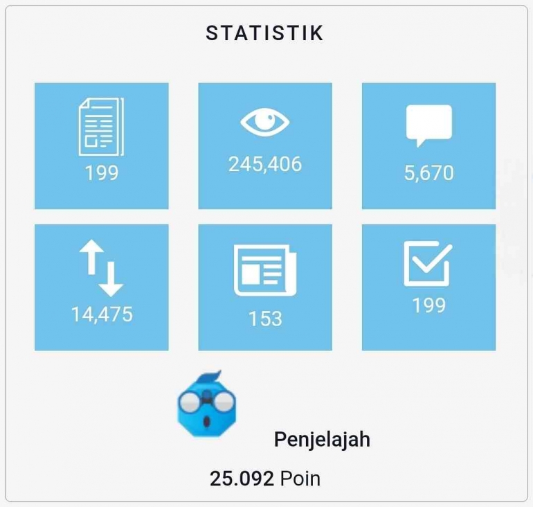 Statistik menjelang artikel ke-200. Sumber: Tangkapan layar Kompasiana