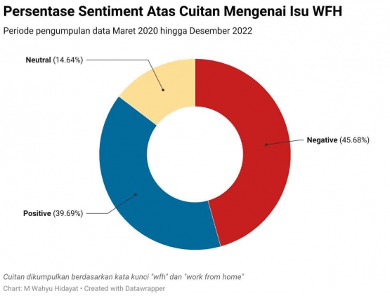 Grafik sentimen warga Indonesia tentang WFH. (sumber: Pacmann / M Wahyu Hidayat)