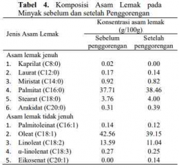 Tabel Kondisi Minyak Sawit Sebelum dan Sesudah Deep frying, Taufik dan Seftiono (2017), Jurnal Teknologi 10 (2) pp 123 – 130 © 2018 