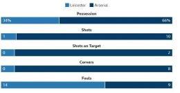 Statistik Arsenal versus Leicester City: bbc.com
