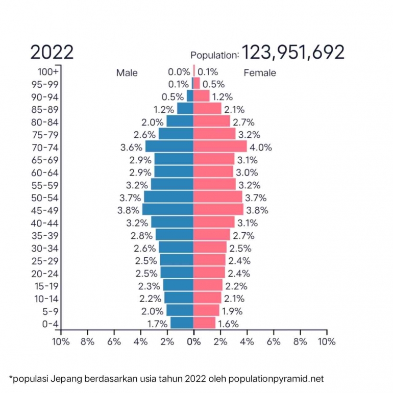 Demografi Jepang tahun 2022. Sumber: populationpyramid.net