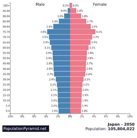 Proyeksi populasi Jepang 2050 oleh PopulationPyramid.net