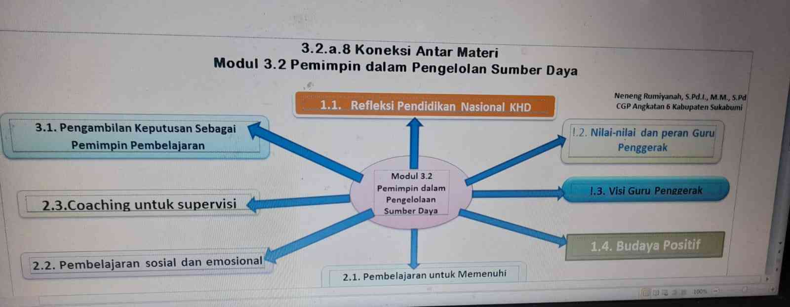 3.2.a.8. Koneksi Antar Materi Modul 3.2 Pemimpin Dalam Pengelolaan ...