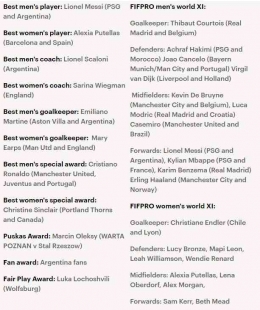 Para peraih FIFA Awards 2022: dailymail.co.uk