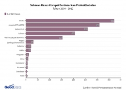 Sebaran  Korupsi di Indonesia - Sumber: GoodStats