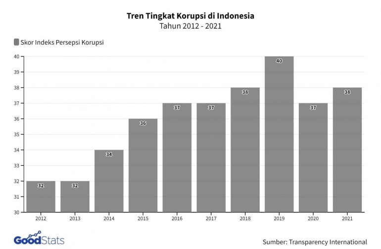 Tren Tingkat Korupsi di Indonesia - Sumber: GoodStats