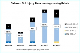 Gambar 2. Grafik Sebaran Gol Injury Time masing-masing Babak (Dok Pribadi)