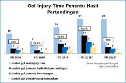 Gambar 3. Grafik Gol Injury Time Penentu Hasil Pertandingan (Dok Pribadi)
