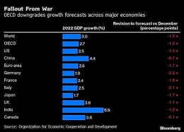 Perang Rusia Ukraina berdampak pada penurunan GDP global. Sumber: Bloomberg