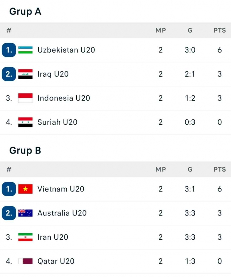 Klasemen grup A dan B Piala Asia U-20 (Bidik Layar Aplikasi Flash score) 