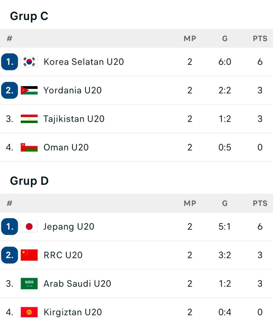 Klasemen Dan Top Scorer Sementara Piala Asia U-20 Halaman 1 ...